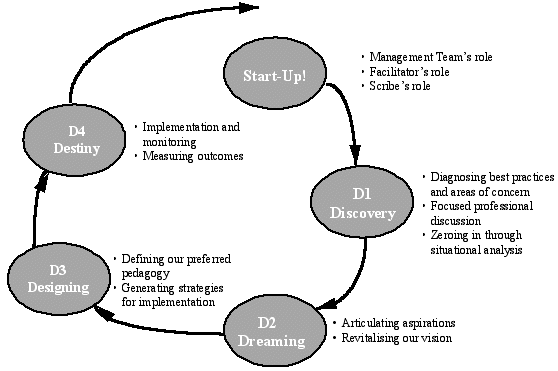 Appendix 1: 4D - A four phase approach to innovative school design