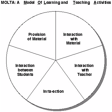 Figure 3: Caladine's model