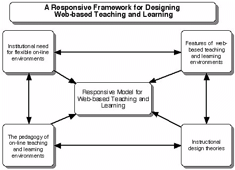 Figure 4: The key inter-related issues