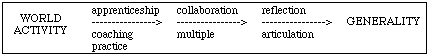 Figure 1: Students' progress