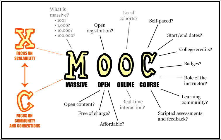 Diagram: Defining a MOOC - questions